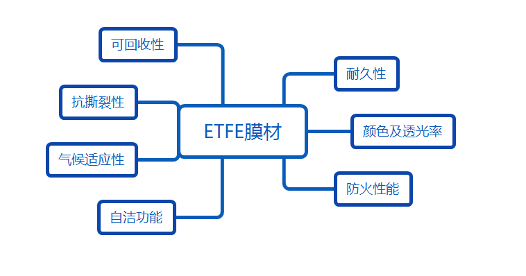 ETFE膜材的好處