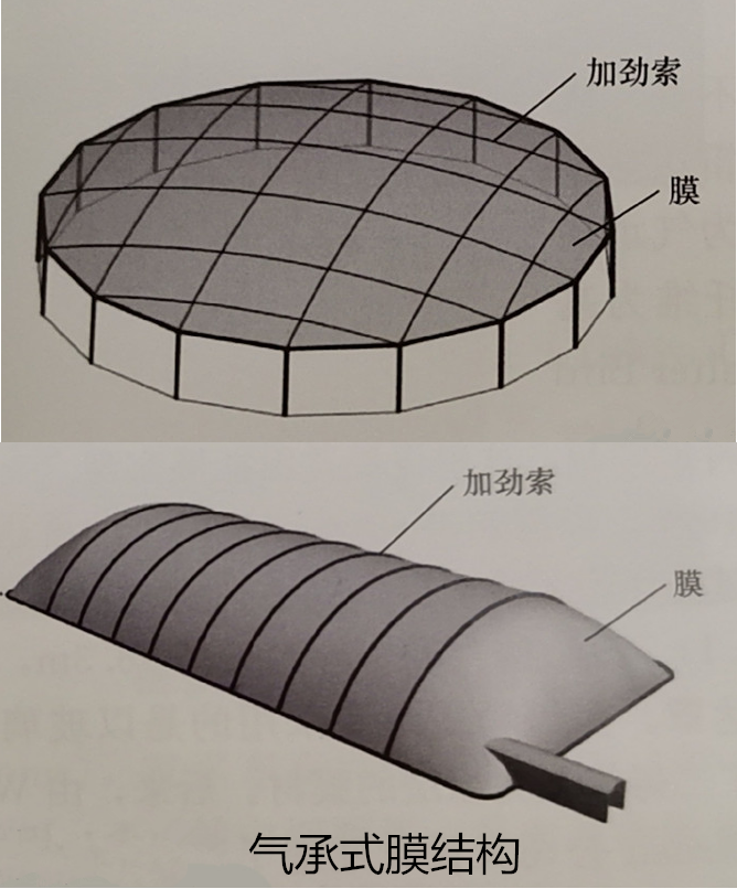 氣承式膜結(jié)構(gòu)