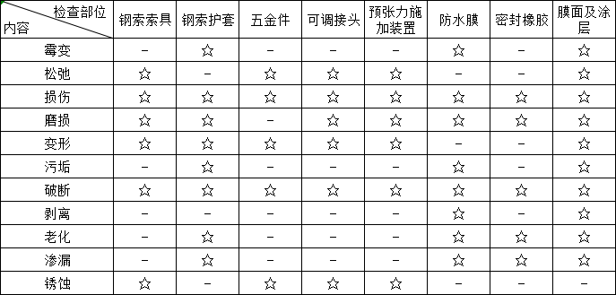 膜結(jié)構(gòu)日常檢查維護項目