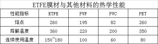 ETFE膜材與其他材料的熱學性能