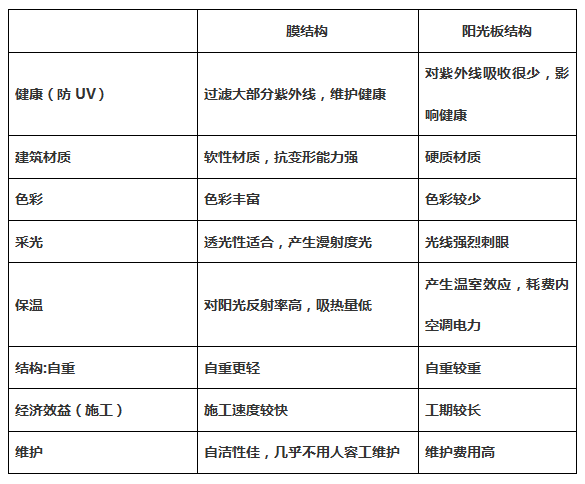 膜結(jié)構(gòu)與陽(yáng)光板相比有哪些優(yōu)勢(shì)